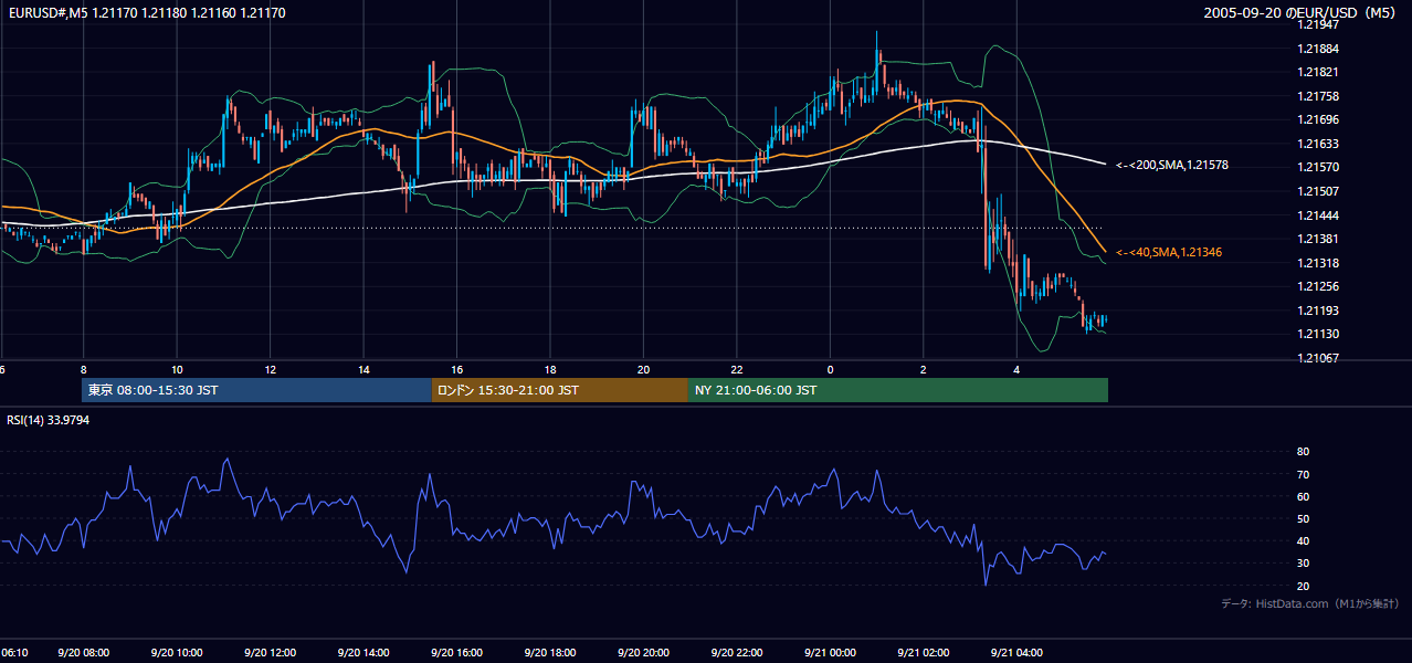 2005年9月20日（火） EUR/USD 5分足チャート