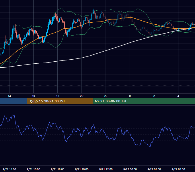 2005年9月21日（水） EUR/USD 5分足チャート