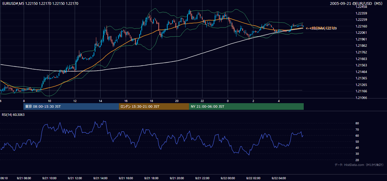2005年9月21日(水) EUR/USD 5分足チャート