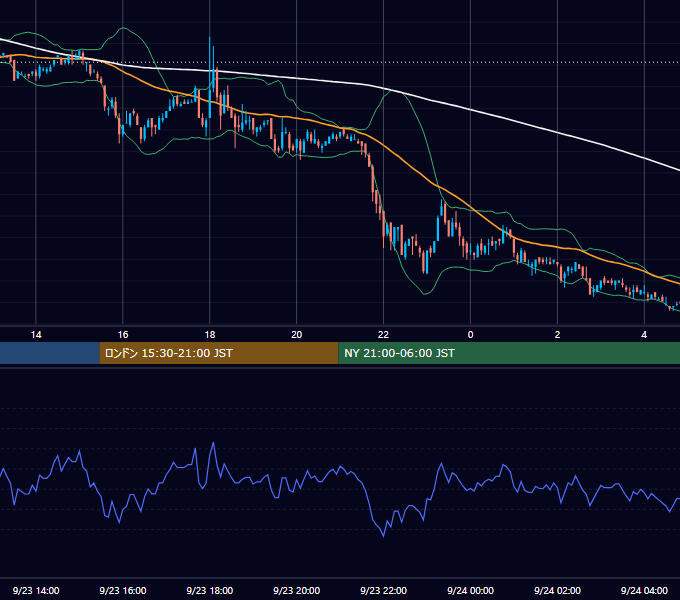 2005年9月23日（金） EUR/USD 5分足チャート