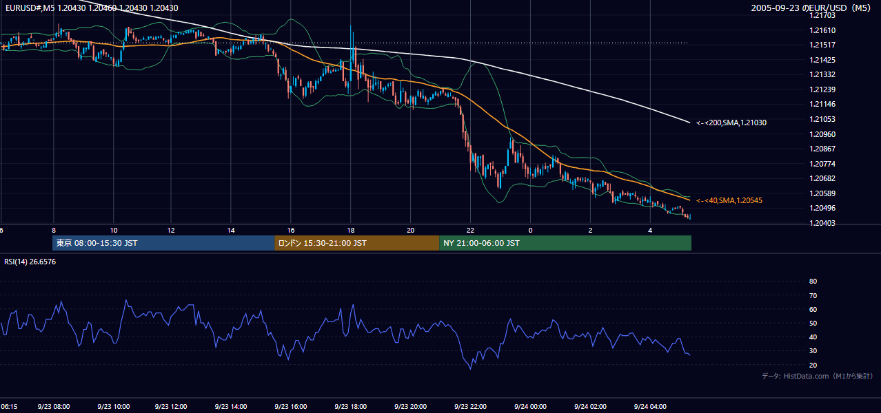 2005年9月23日(金) EUR/USD 5分足チャート