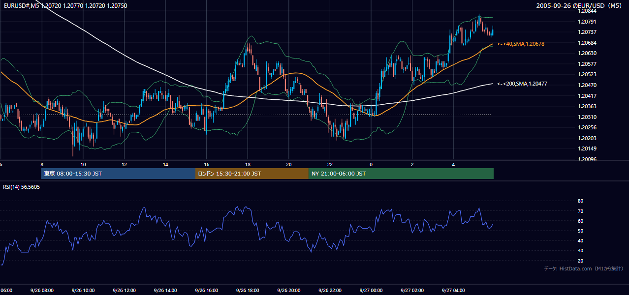 2005年9月26日(月) EUR/USD 5分足チャート