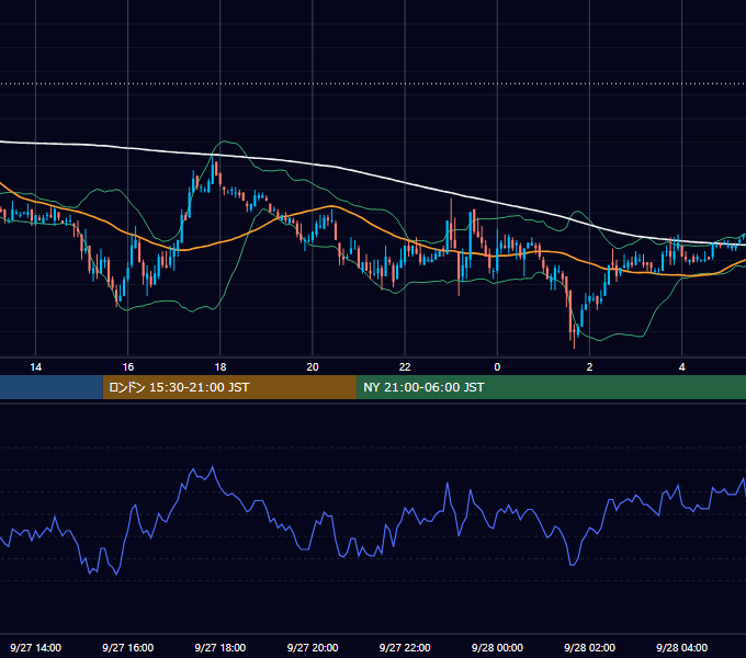 2005年9月27日（火） EUR/USD 5分足チャート