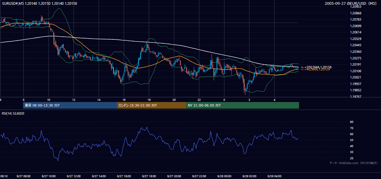 2005年9月27日（火） EUR/USD 5分足チャート