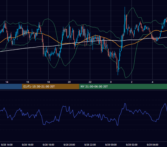 2005年9月28日（水） EUR/USD 5分足チャート