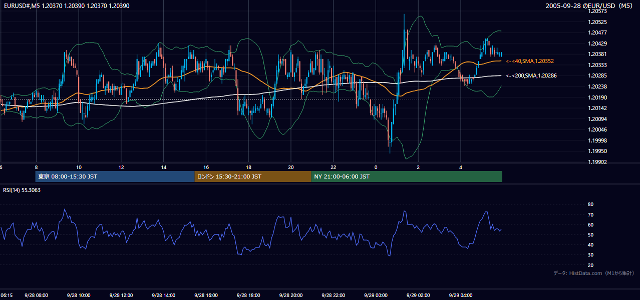 2005年9月28日(水) EUR/USD 5分足チャート