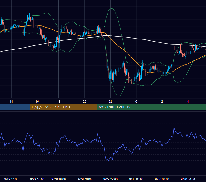 2005年9月29日（木） EUR/USD 5分足チャート