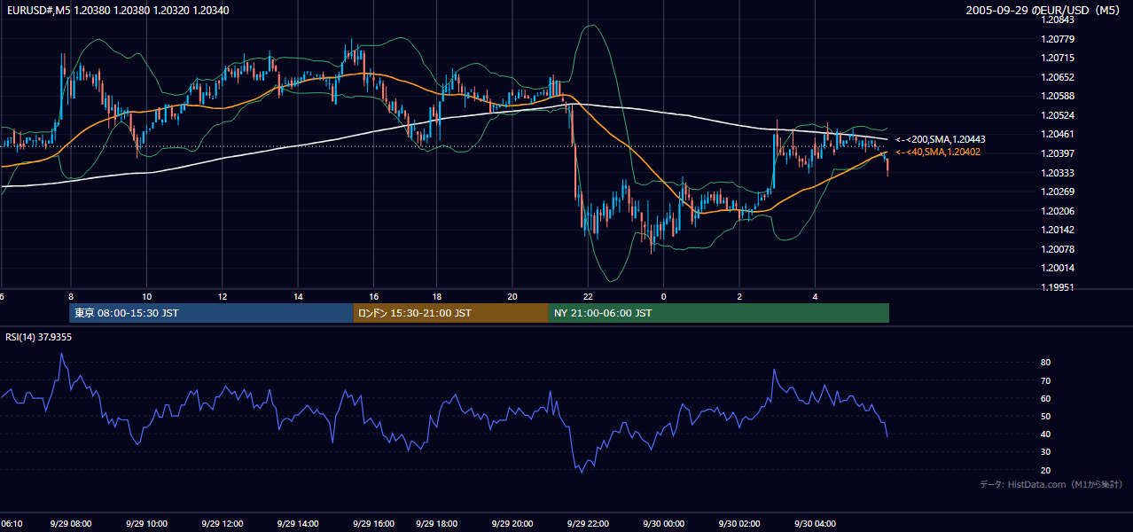 2005年9月29日（木） EUR/USD 5分足チャート
