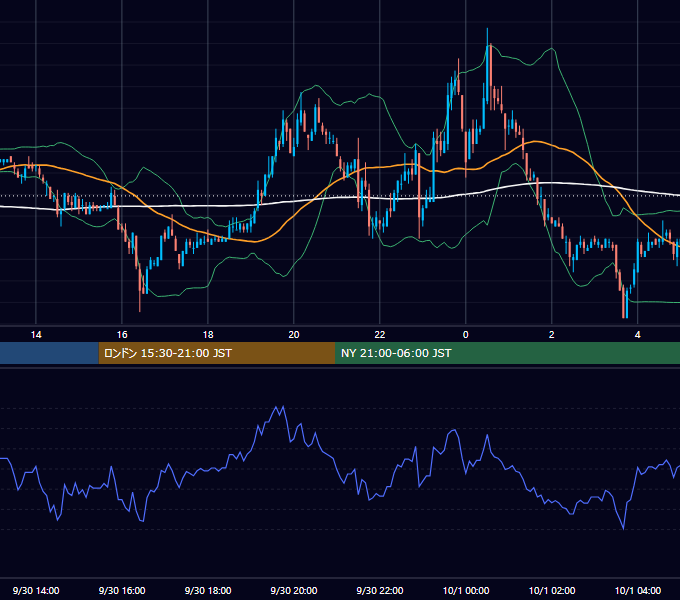 2005年9月30日（金） EUR/USD 5分足チャート