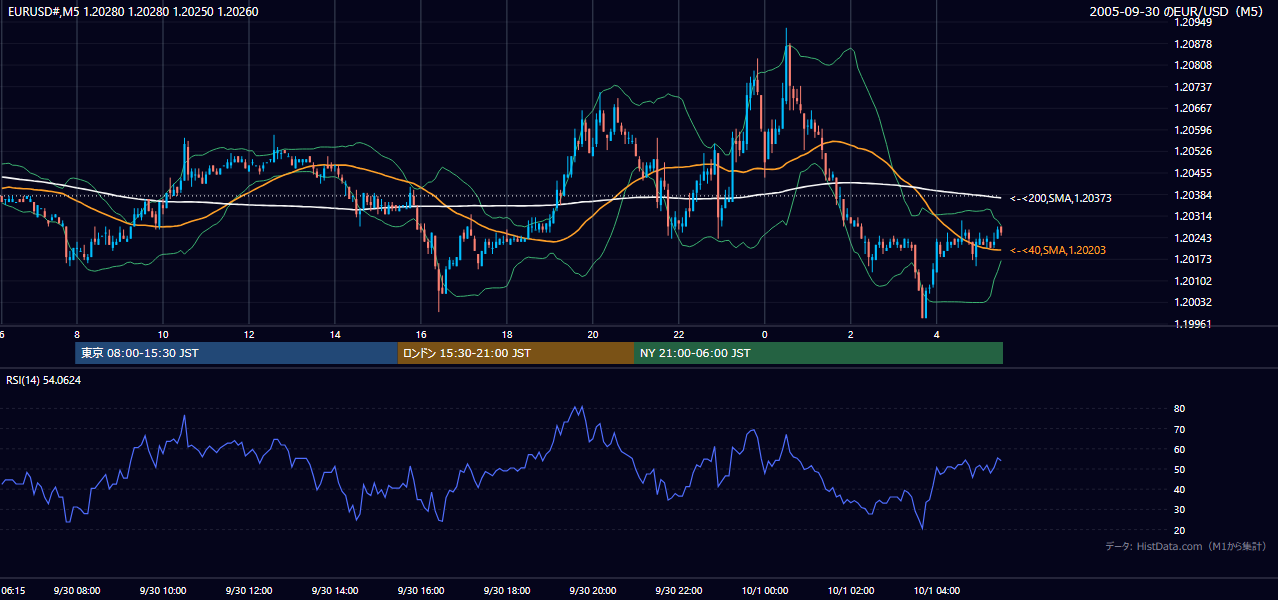 2005年9月30日（金） EUR/USD 5分足チャート