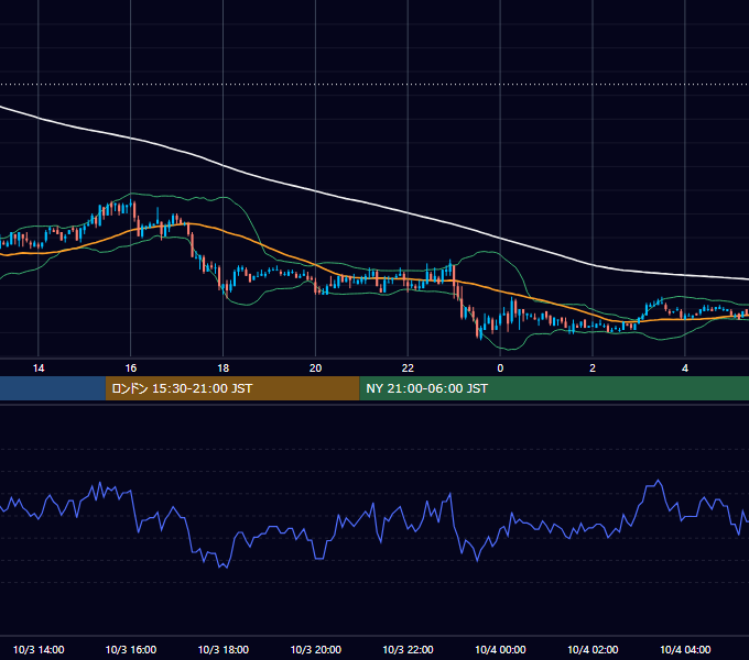 2005年10月3日（月） EUR/USD 5分足チャート