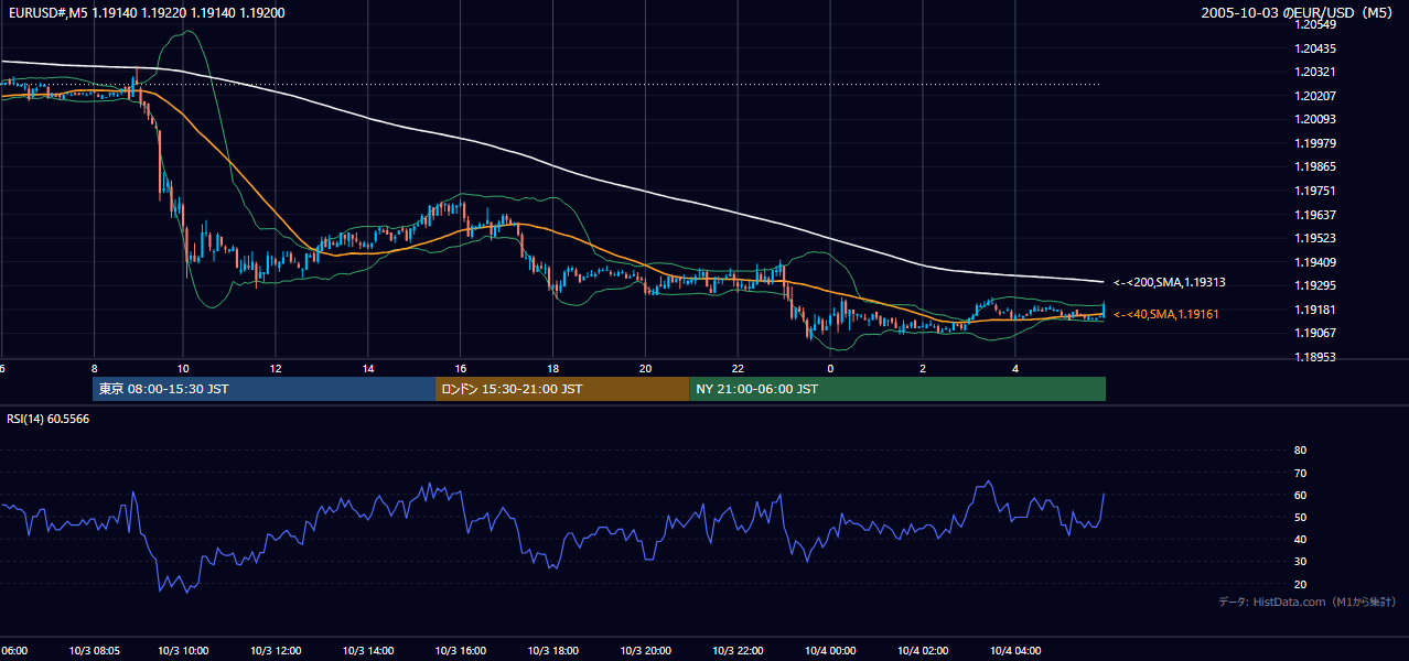 2005年10月3日(月) EUR/USD 5分足チャート