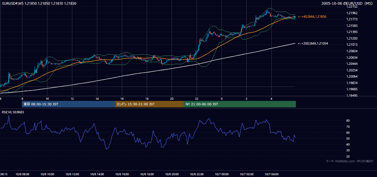 2005-10-06（木） EUR/USD 5分足チャート