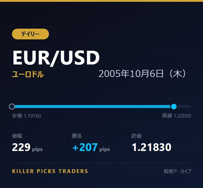 EUR/USD 2005年10月6日（木） 値幅229pips