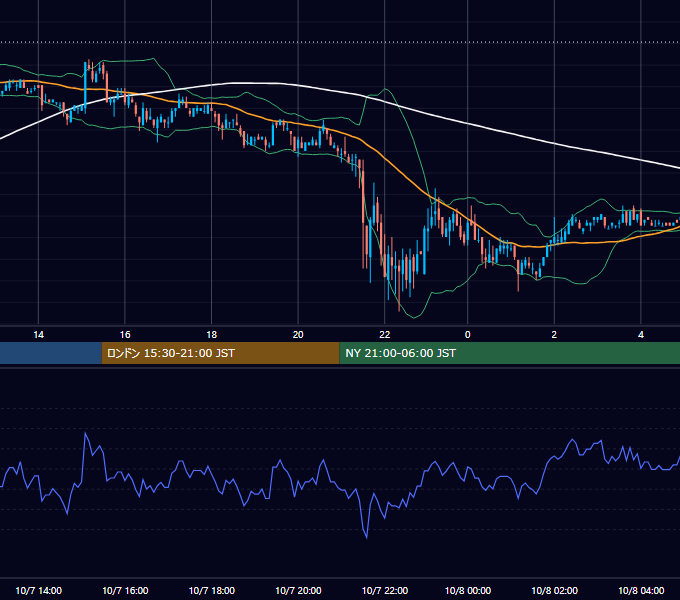 2005年10月7日（金） EUR/USD 5分足チャート