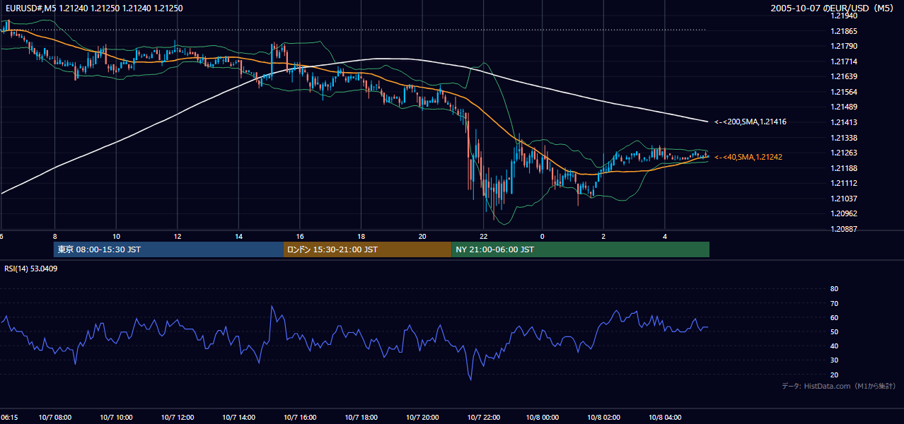 2005-10-07（金） EUR/USD 5分足チャート