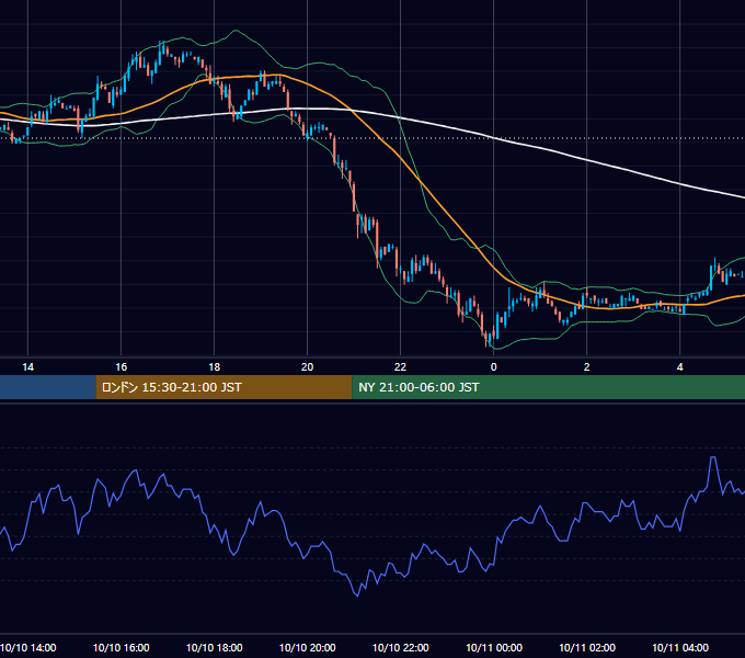 2005年10月10日（月） EUR/USD 5分足チャート