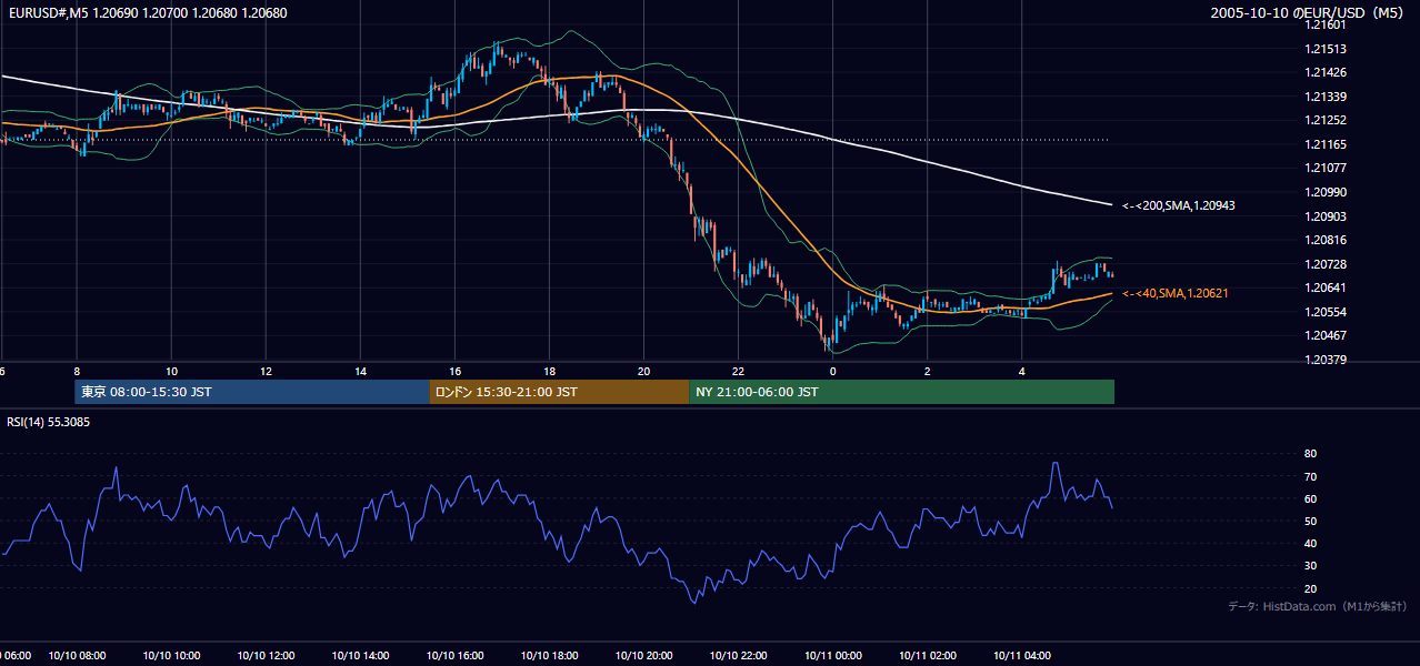 2005-10-10（月） EUR/USD 5分足チャート