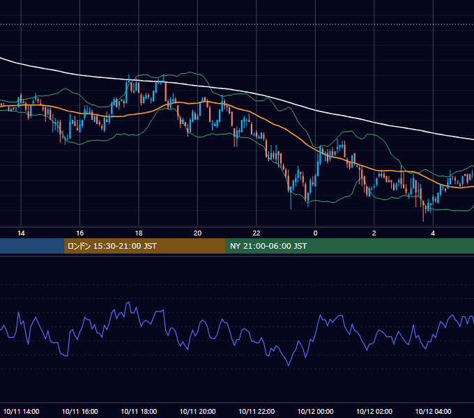 2005年10月11日（火） EUR/USD 5分足チャート