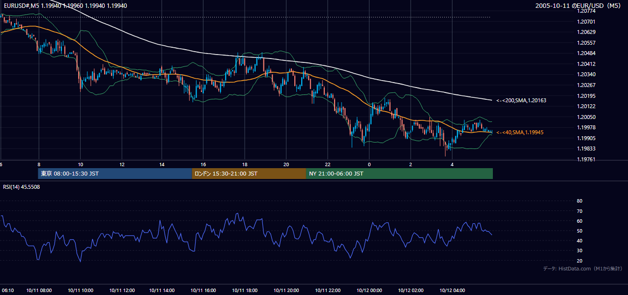 2005-10-11（火） EUR/USD 5分足チャート