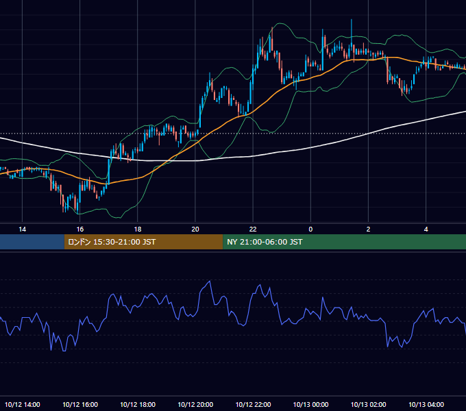 2005年10月12日（水） EUR/USD 5分足チャート