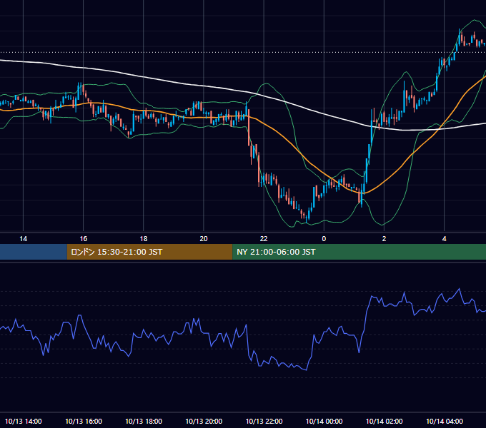2005年10月13日（木） EUR/USD 5分足チャート