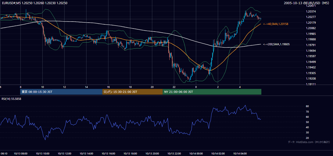 2005年10月13日(木) EUR/USD 5分足チャート