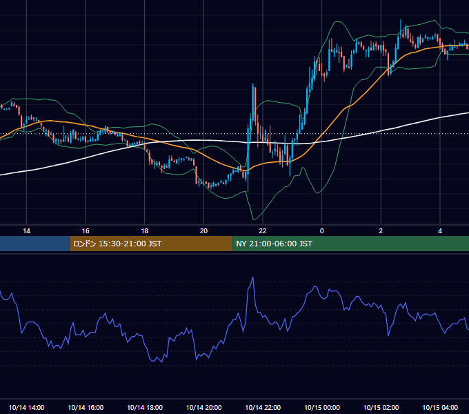 2005年10月14日（金） EUR/USD 5分足チャート