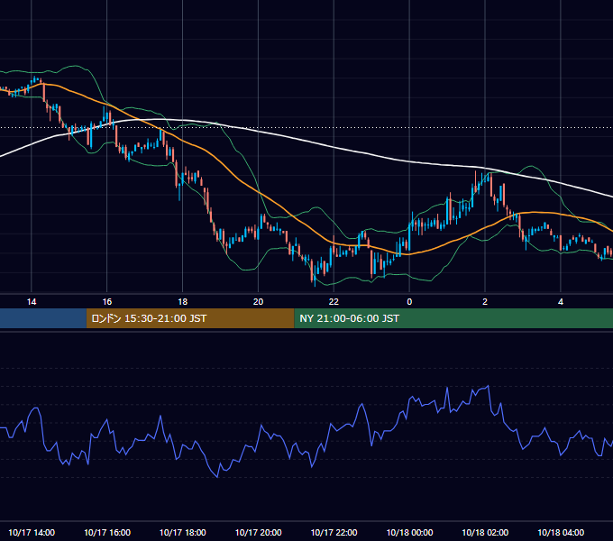 2005年10月17日（月） EUR/USD 5分足チャート
