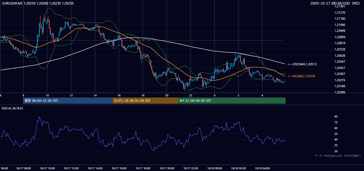 2005年10月17日(月) EUR/USD 5分足チャート