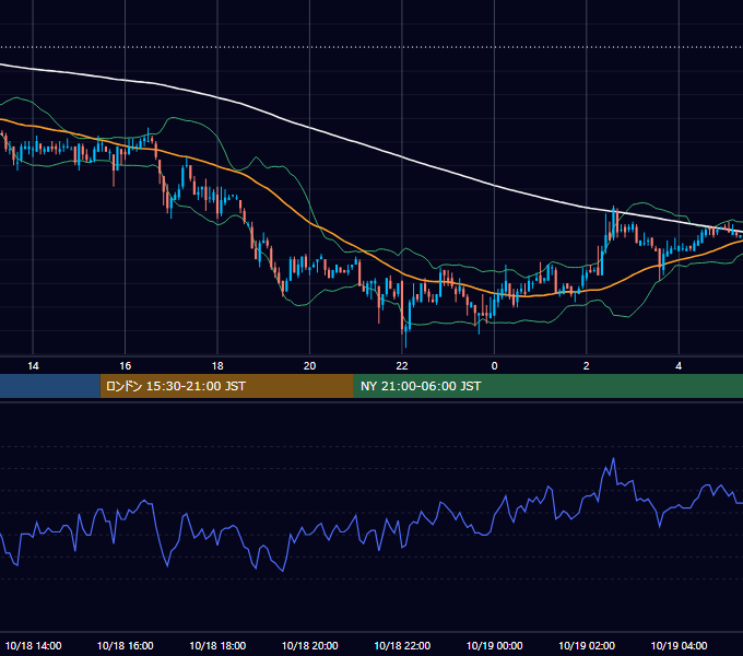 2005年10月18日（火） EUR/USD 5分足チャート
