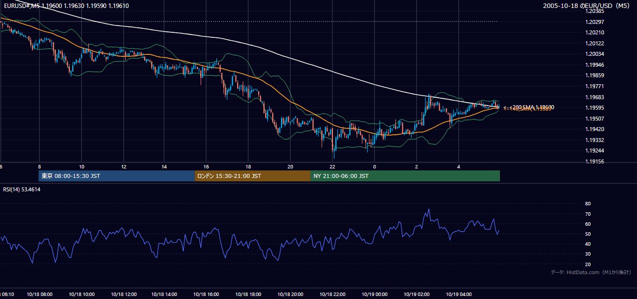 2005年10月18日(火) EUR/USD 5分足チャート