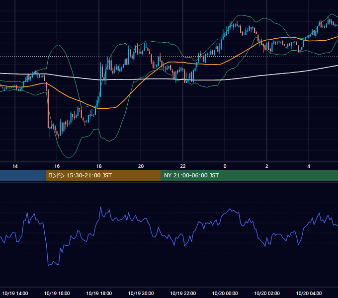 2005年10月19日（水） EUR/USD 5分足チャート