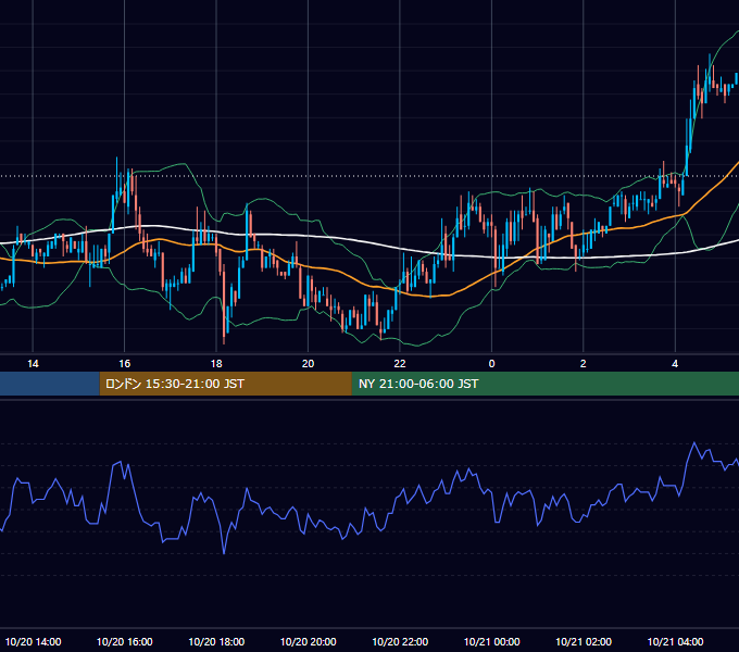 2005年10月20日（木） EUR/USD 5分足チャート