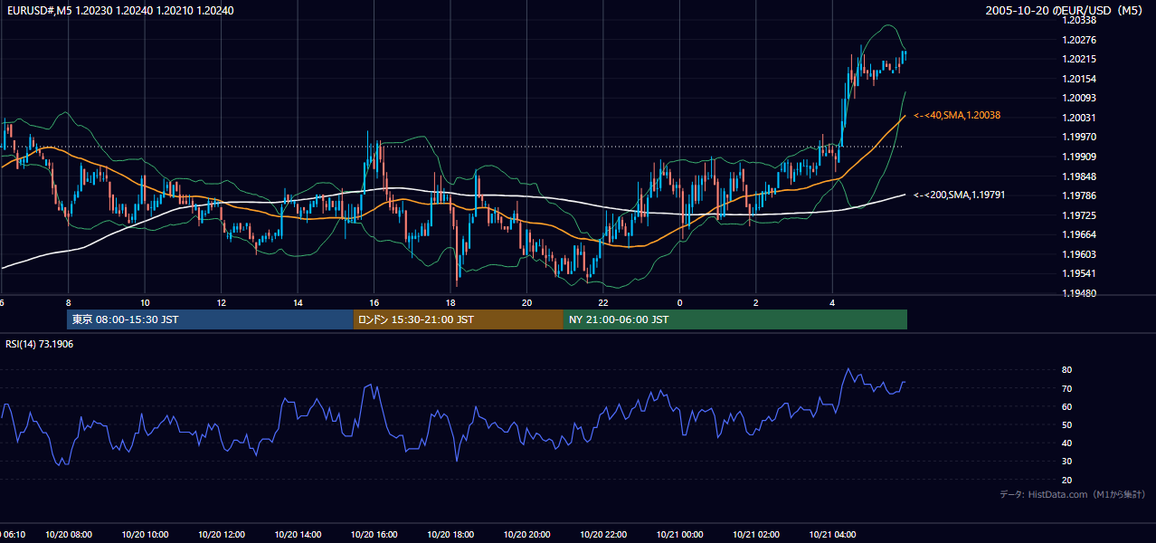 2005年10月20日(木) EUR/USD 5分足チャート