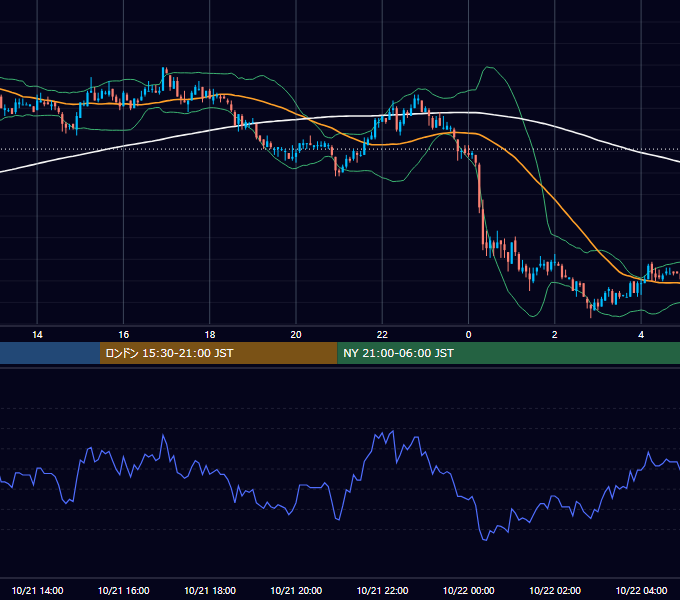 2005年10月21日（金） EUR/USD 5分足チャート