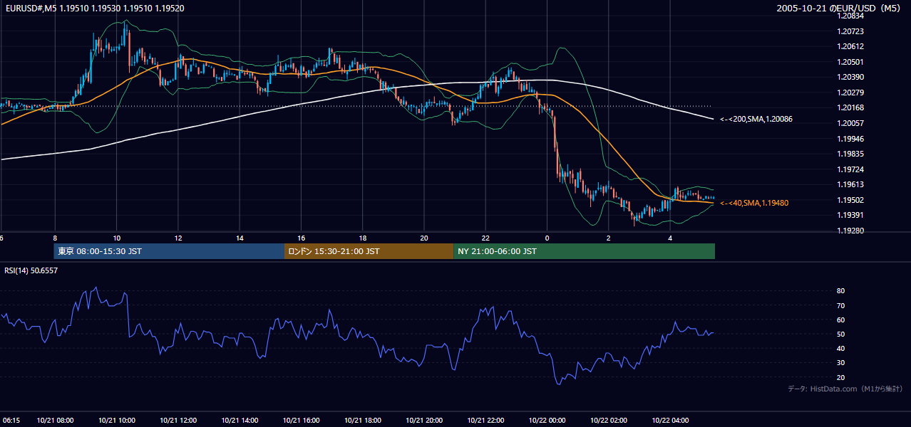 2005年10月21日（金） EUR/USD 5分足チャート