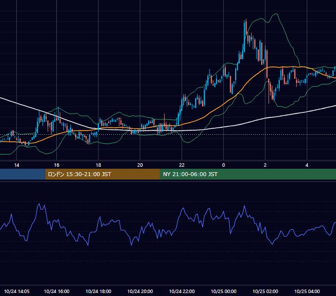 2005年10月24日（月） EUR/USD 5分足チャート