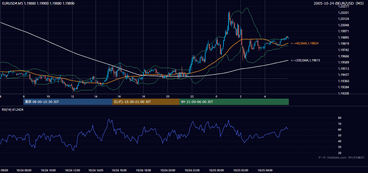 2005-10-24（月） EUR/USD 5分足チャート