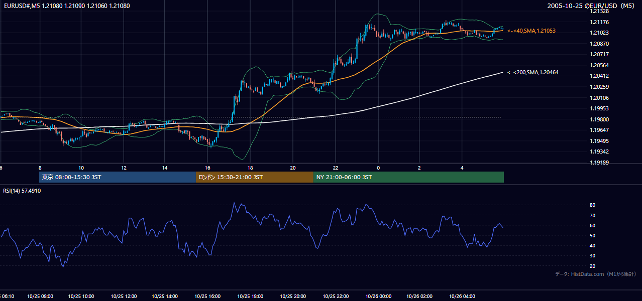 2005年10月25日(火) EUR/USD 5分足チャート