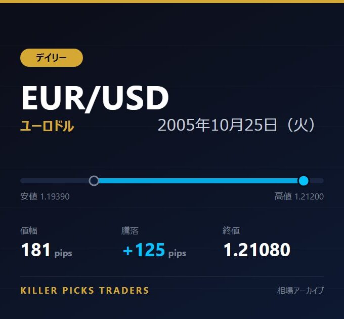 EUR/USD 2005年10月25日（火） 値幅181pips