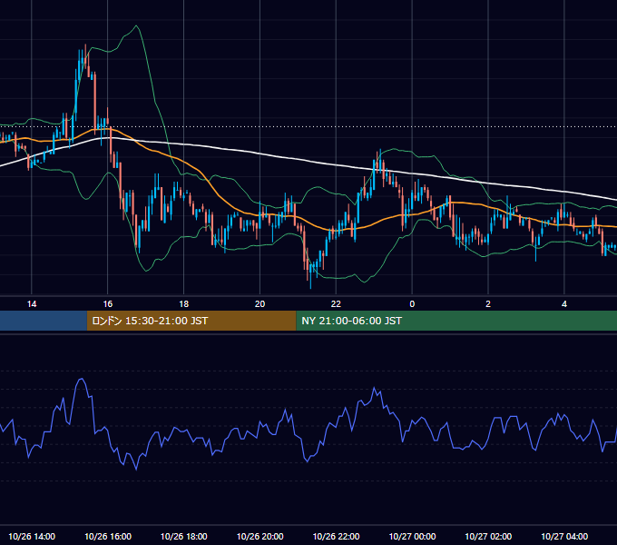 2005年10月26日（水） EUR/USD 5分足チャート