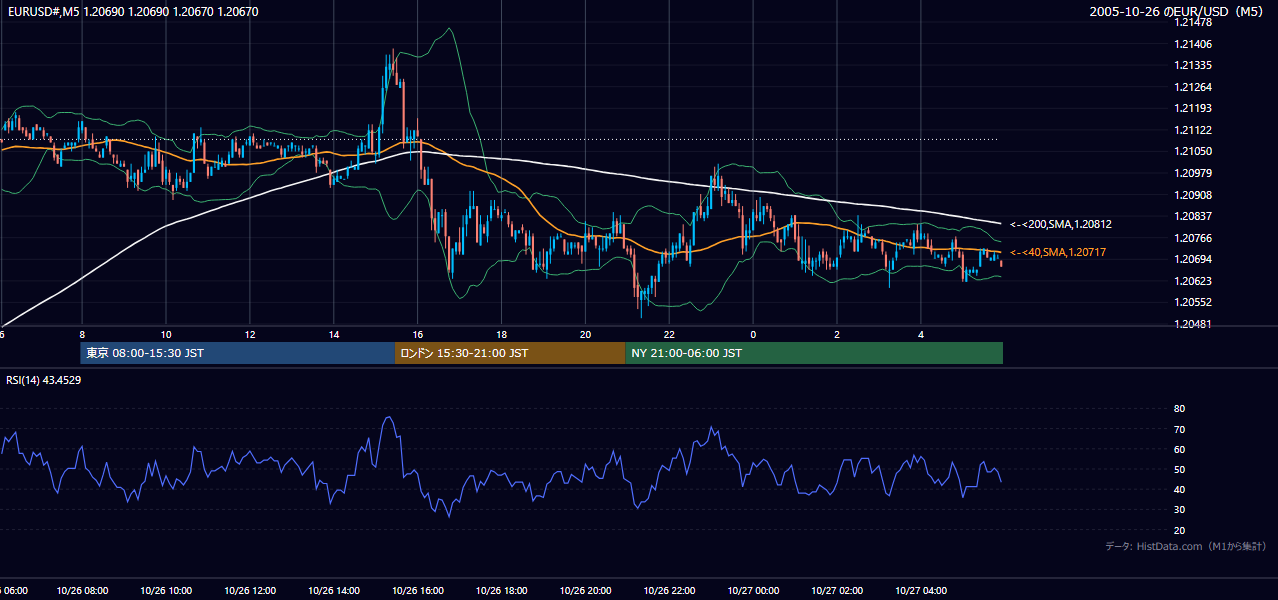 2005-10-26（水） EUR/USD 5分足チャート