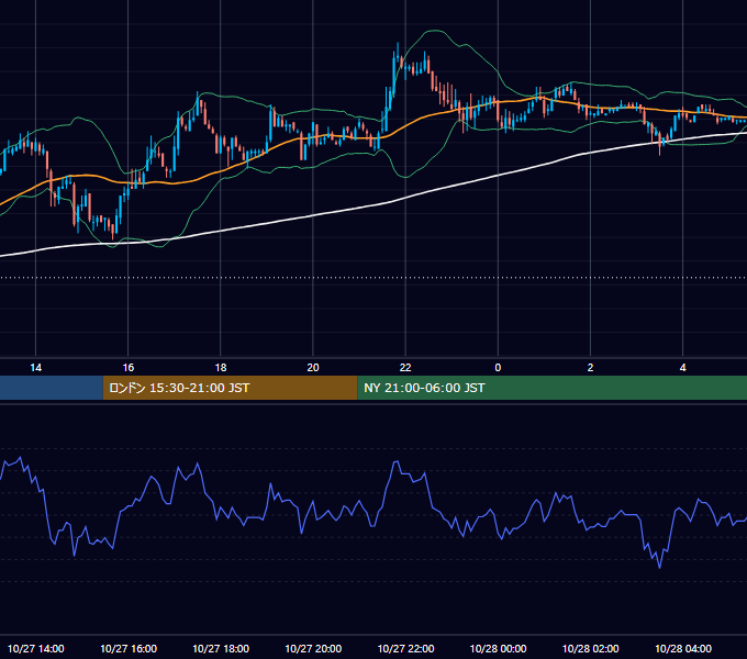 2005年10月27日（木） EUR/USD 5分足チャート