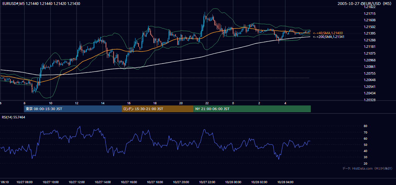2005-10-27（木） EUR/USD 5分足チャート
