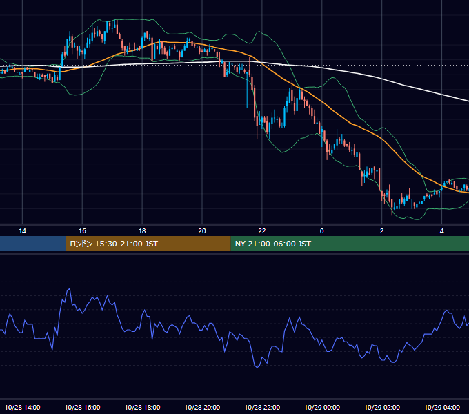 2005年10月28日（金） EUR/USD 5分足チャート