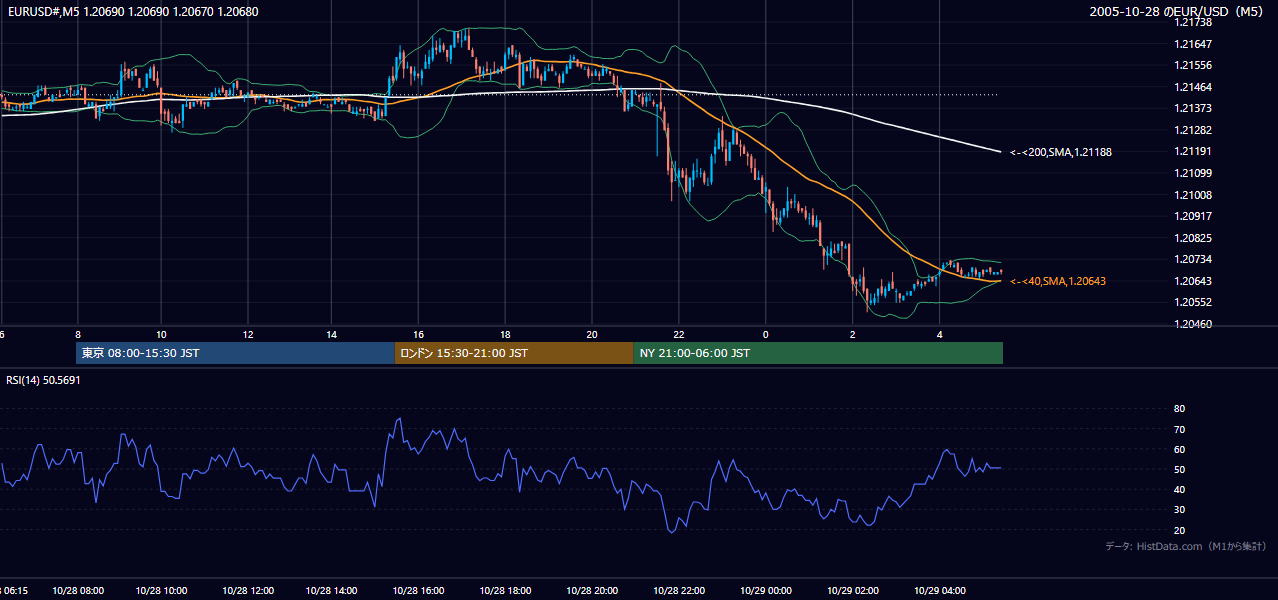 2005-10-28（金） EUR/USD 5分足チャート