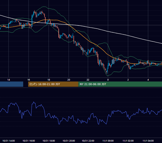 2005年10月31日（月） EUR/USD 5分足チャート