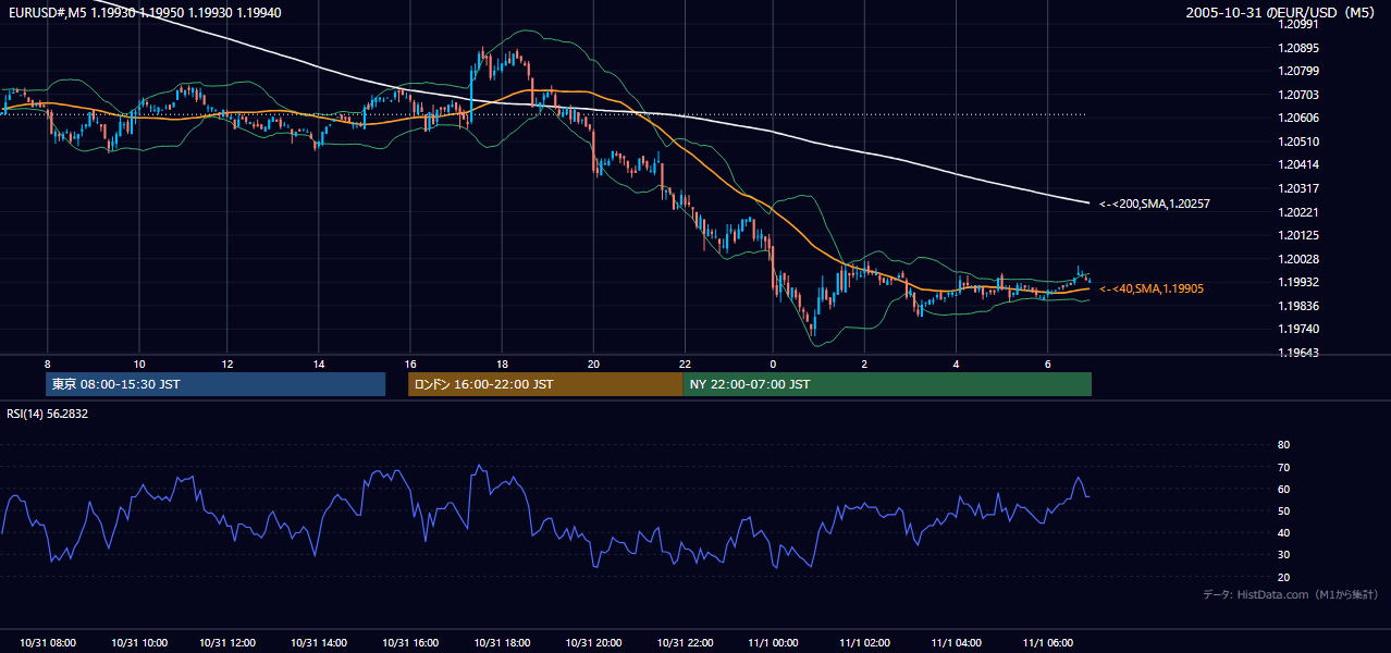 2005年10月31日(月) EUR/USD 5分足チャート