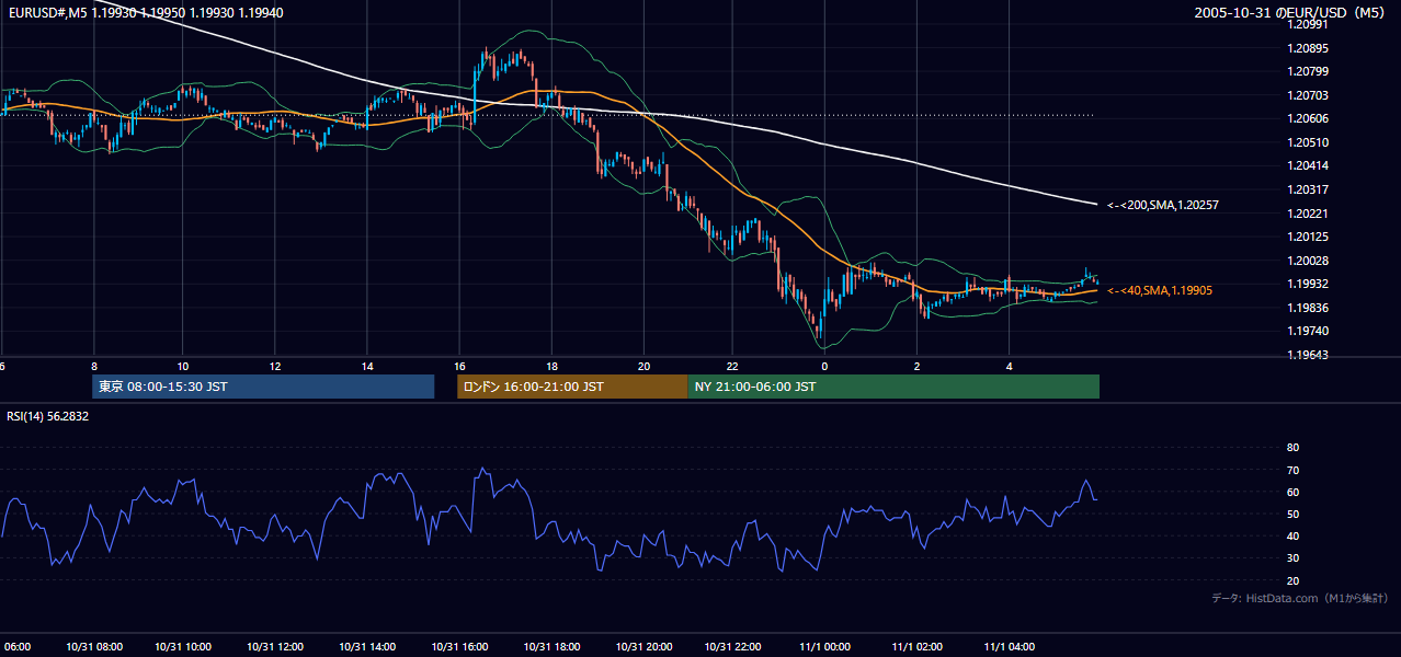 2005-10-31（月） EUR/USD 5分足チャート